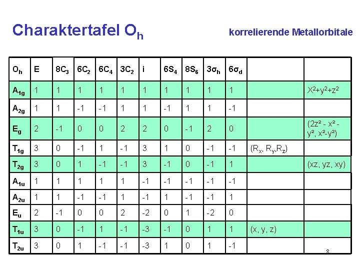 Charaktertafel Oh korrelierende Metallorbitale Oh E 8 C 3 6 C 2 6 C