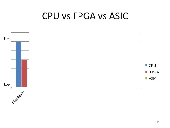 CPU vs FPGA vs ASIC High CPU FPGA ASIC st Co er w Po