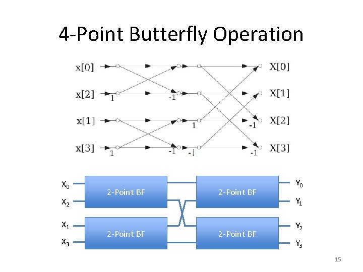 4 -Point Butterfly Operation X 0 X 2 X 1 X 3 2 -Point