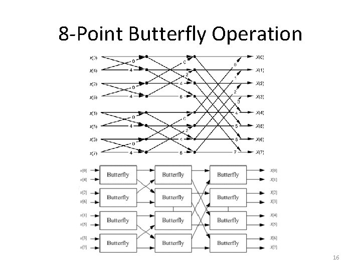 8 -Point Butterfly Operation 16 