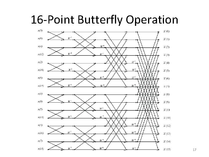 16 -Point Butterfly Operation 17 