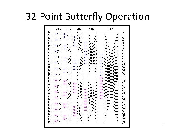 32 -Point Butterfly Operation 18 