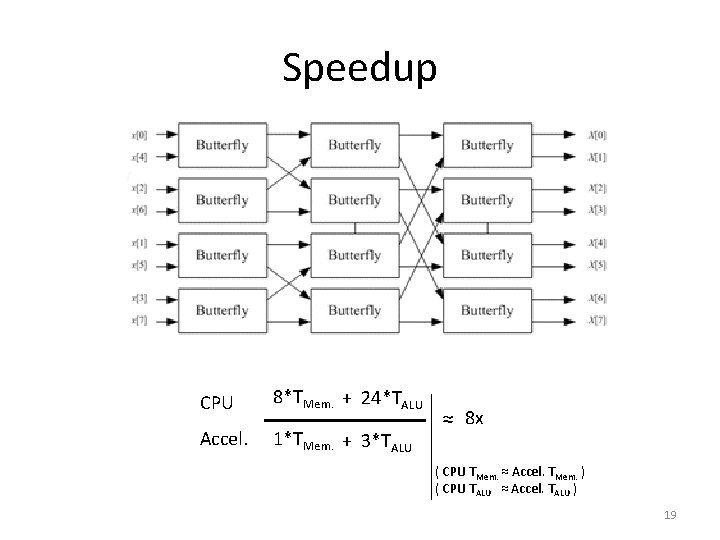 Speedup CPU 8*TMem. + 24*TALU Accel. 1*TMem. + 3*TALU ≈ 8 x ( CPU