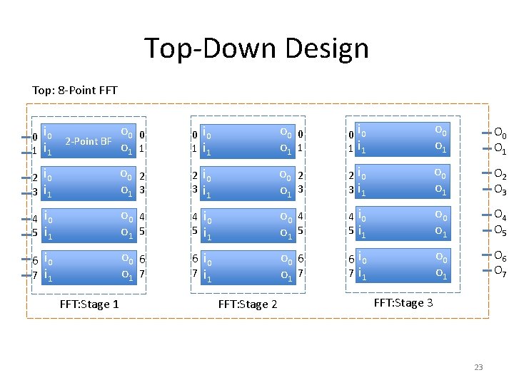 Top-Down Design Top: 8 -Point FFT o 0 o 1 0 1 0 i