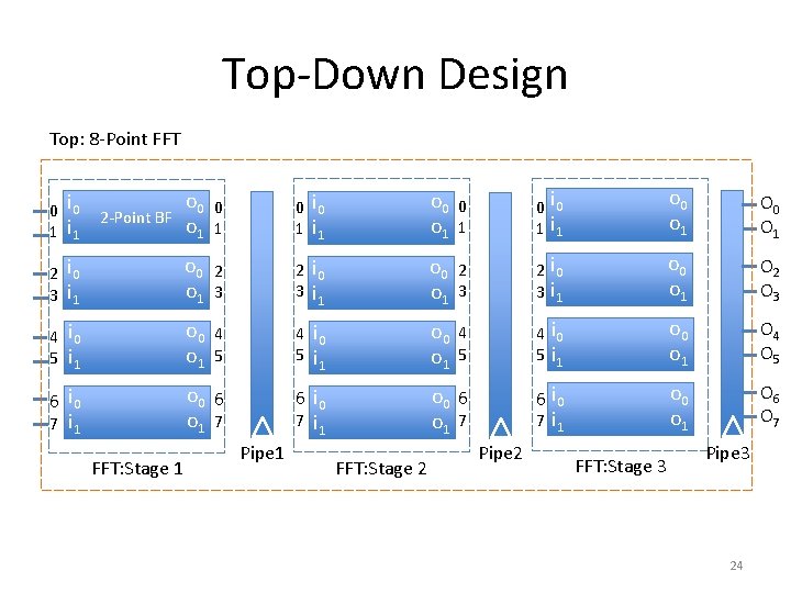 Top-Down Design Top: 8 -Point FFT o 0 o 1 0 1 0 i