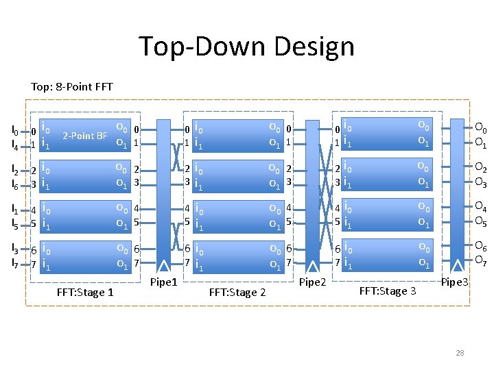 Top-Down Design Top: 8 -Point FFT o 0 o 1 0 1 0 i