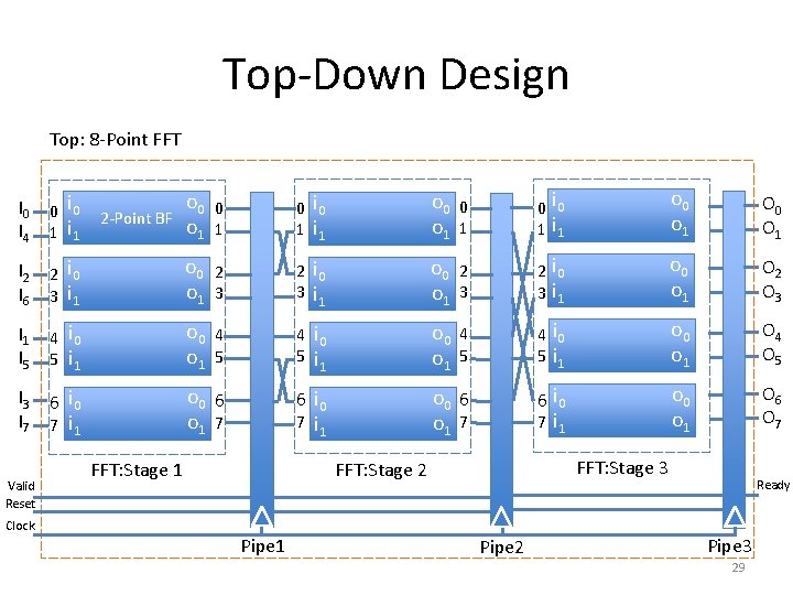 Top-Down Design Top: 8 -Point FFT o 0 o 1 0 1 0 i