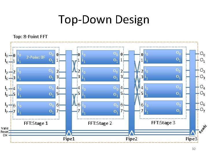 Top-Down Design Top: 8 -Point FFT o 0 o 1 0 1 0 i