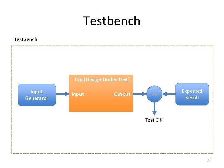 Testbench Top (Design Under Test) Input Generator Input Output == Expected Result Test OK! Testbench Top (Design Under Test) Input Generator Input Output == Expected Result Test OK!
