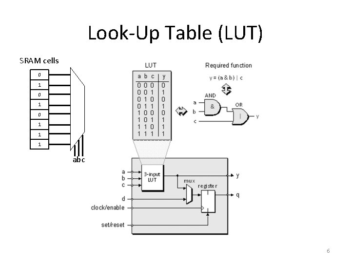 Look-Up Table (LUT) SRAM cells 0 1 0 1 1 1 abc 6 