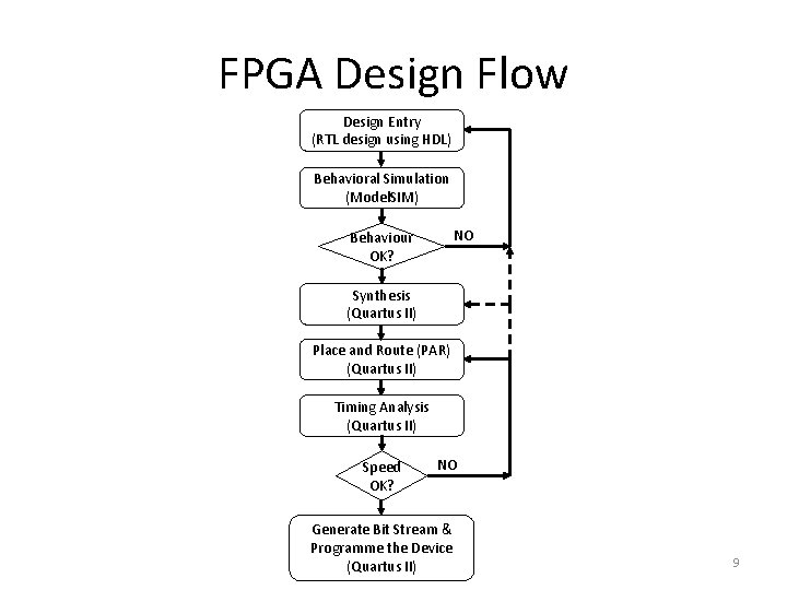 FPGA Design Flow Design Entry (RTL design using HDL) Behavioral Simulation (Model. SIM) NO