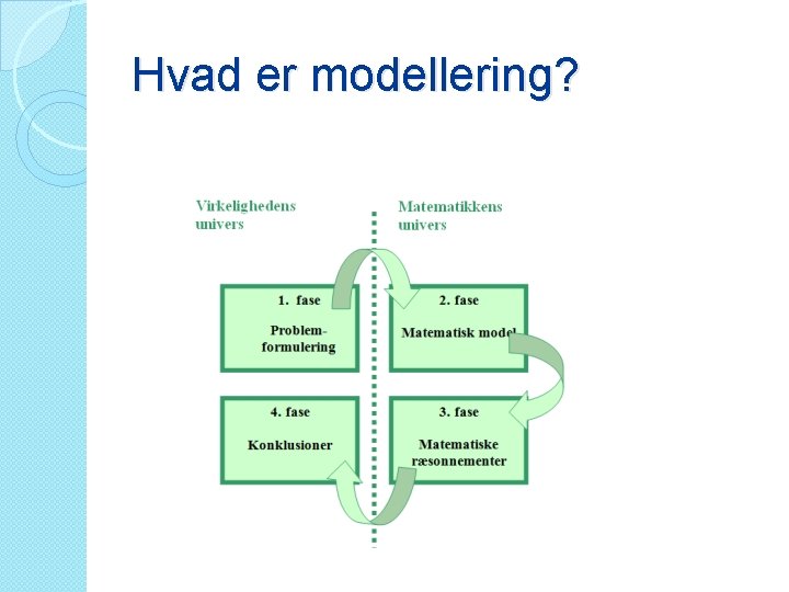 Hvad er modellering? 