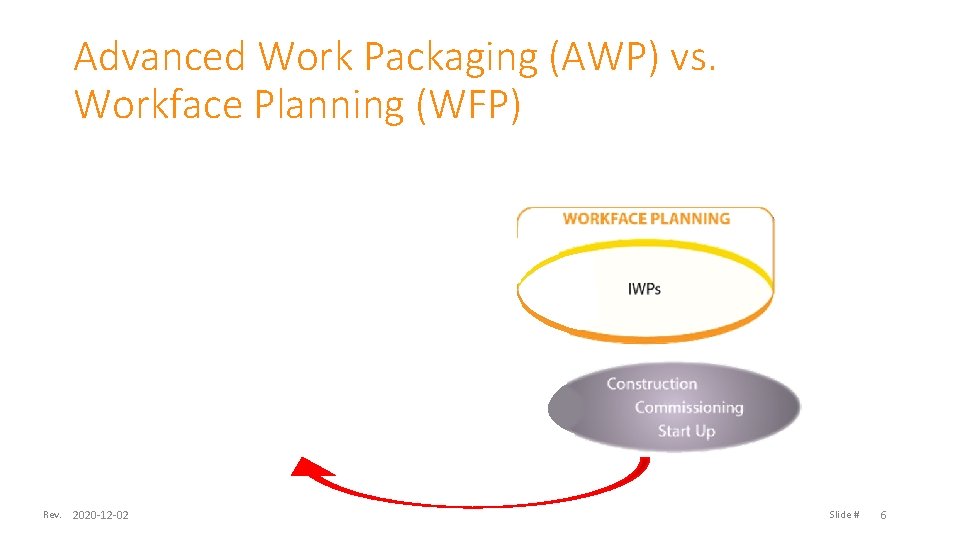 Advanced Work Packaging (AWP) vs. Workface Planning (WFP) Rev. 2020 -12 -02 Slide #