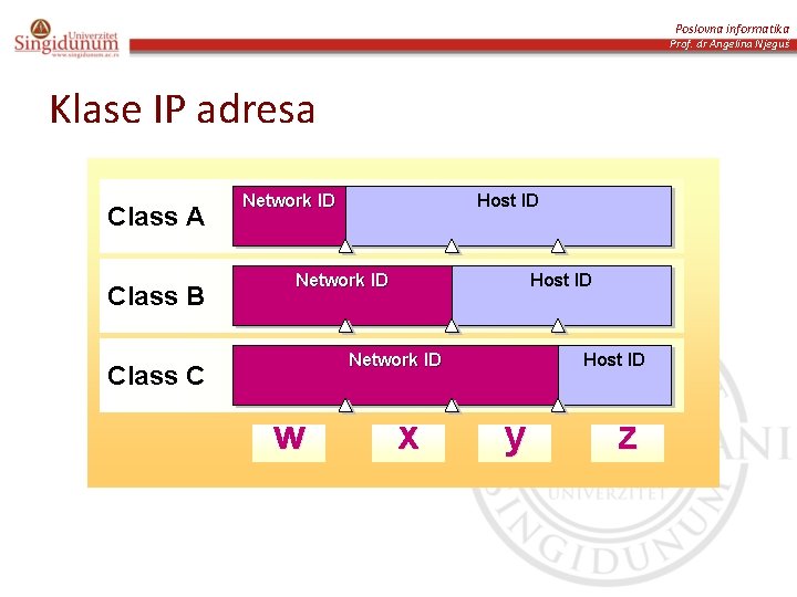 Poslovna informatika Prof. dr Angelina Njeguš Klase IP adresa Class A Class B Network