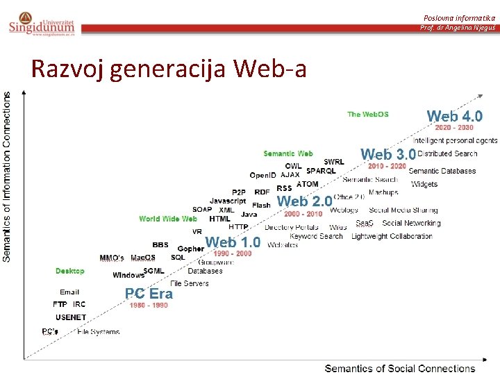 Poslovna informatika Prof. dr Angelina Njeguš Razvoj generacija Web-a 45 