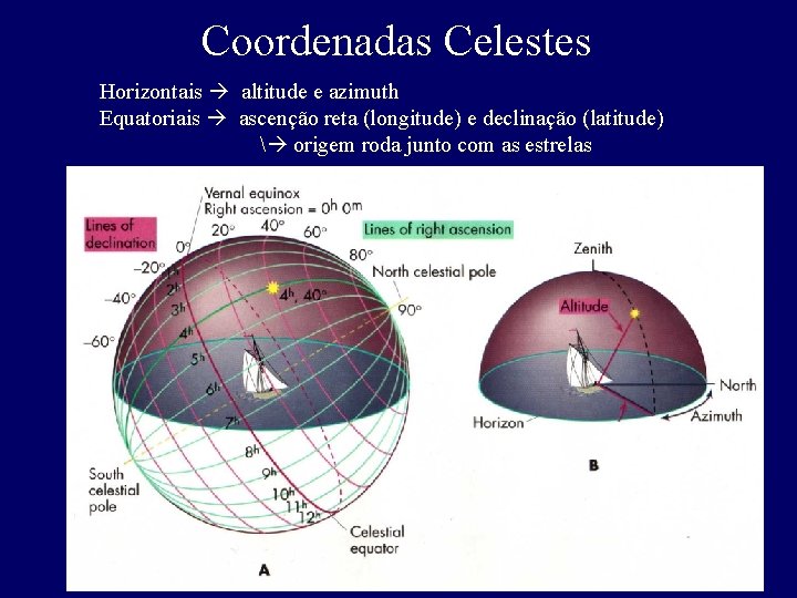 Coordenadas Celestes Horizontais altitude e azimuth Equatoriais ascenção reta (longitude) e declinação (latitude) 