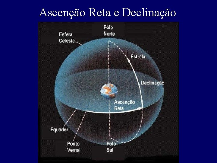 Ascenção Reta e Declinação 