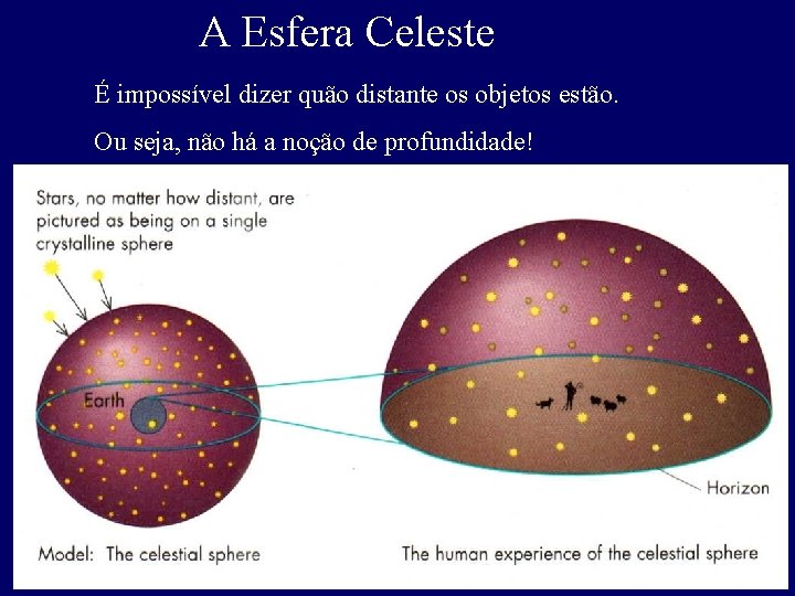 A Esfera Celeste É impossível dizer quão distante os objetos estão. Ou seja, não