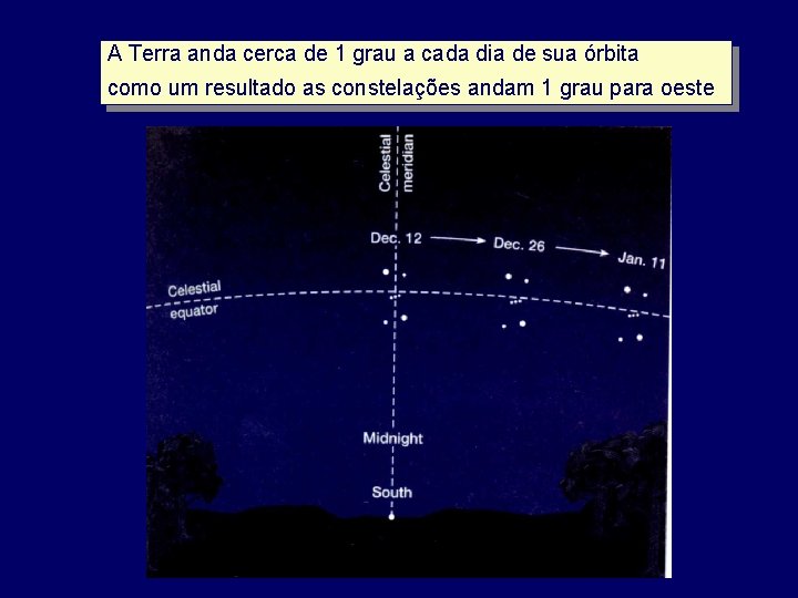 A Terra anda cerca de 1 grau a cada dia de sua órbita como