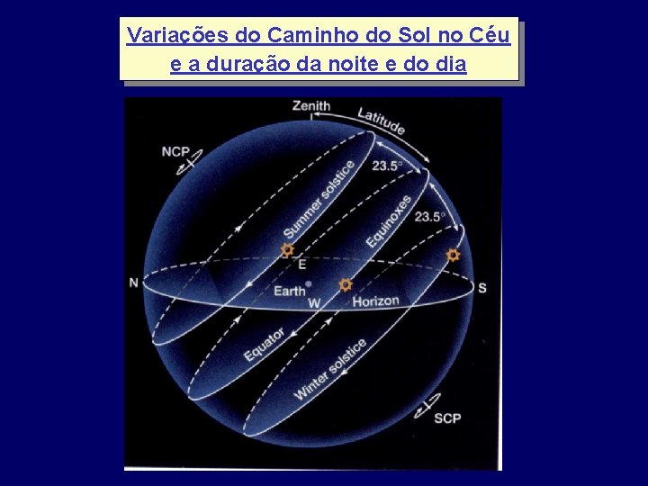 Variações do Caminho do Sol no Céu e a duração da noite e do