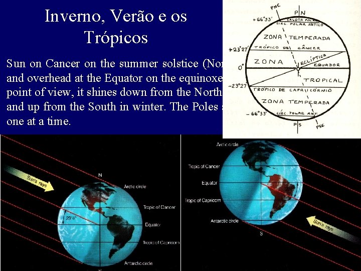 Inverno, Verão e os Trópicos Sun on Cancer on the summer solstice (Northern Hemisphere),