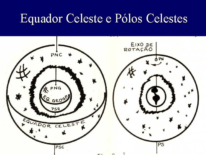 Equador Celeste e Pólos Celestes 