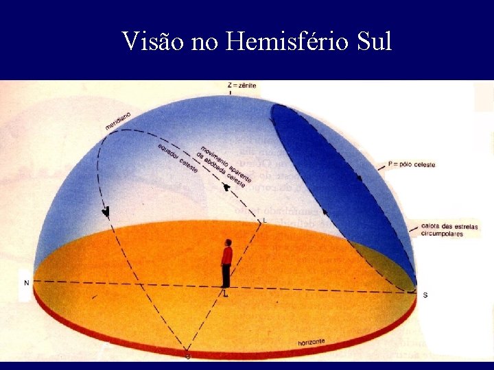 Visão no Hemisfério Sul 