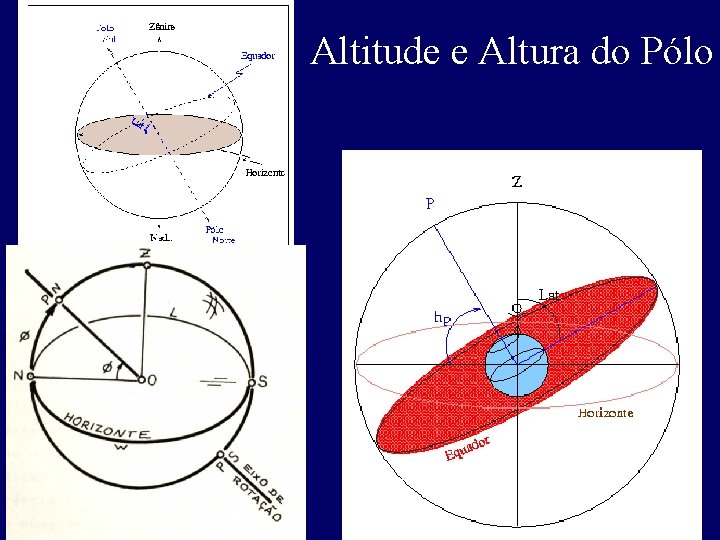 Altitude e Altura do Pólo 