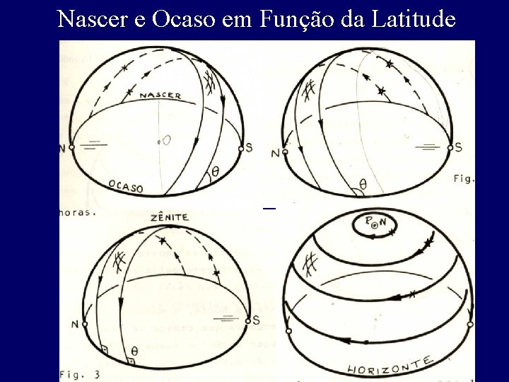 Nascer e Ocaso em Função da Latitude 