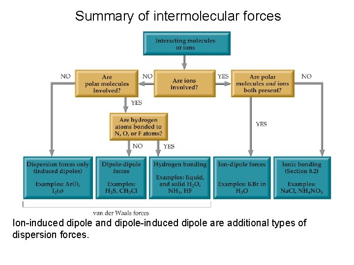 Summary of intermolecular forces Ion-induced dipole and dipole-induced dipole are additional types of dispersion