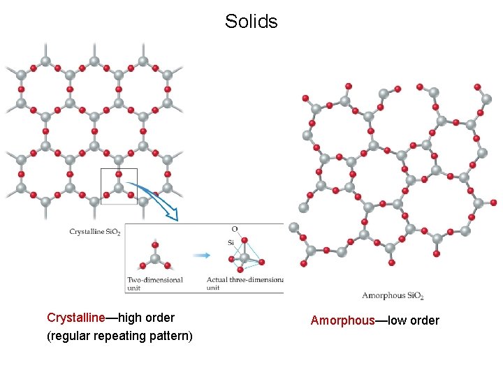 Solids Crystalline—high order (regular repeating pattern) Amorphous—low order 