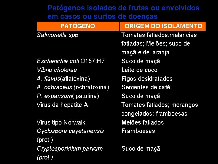Patógenos isolados de frutas ou envolvidos em casos ou surtos de doenças PATÓGENO Salmonella Patógenos isolados de frutas ou envolvidos em casos ou surtos de doenças PATÓGENO Salmonella