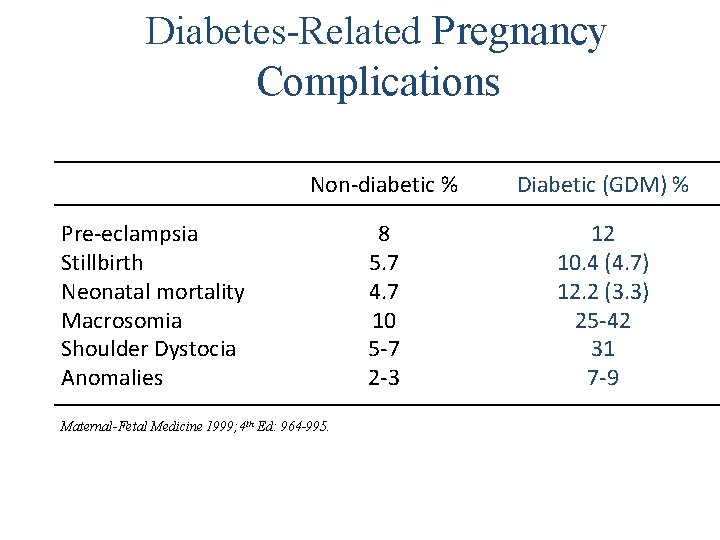 Diabetes-Related Pregnancy Complications Non-diabetic % Diabetic (GDM) % 8 5. 7 4. 7 10