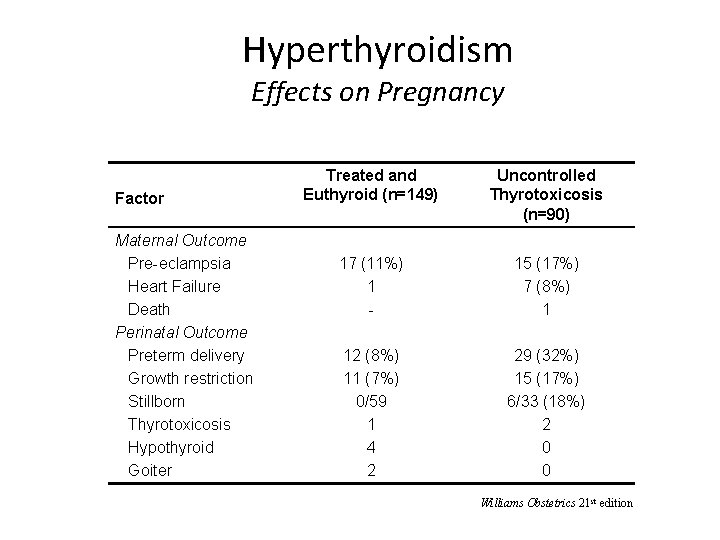 Hyperthyroidism Effects on Pregnancy Factor Maternal Outcome Pre-eclampsia Heart Failure Death Perinatal Outcome Preterm