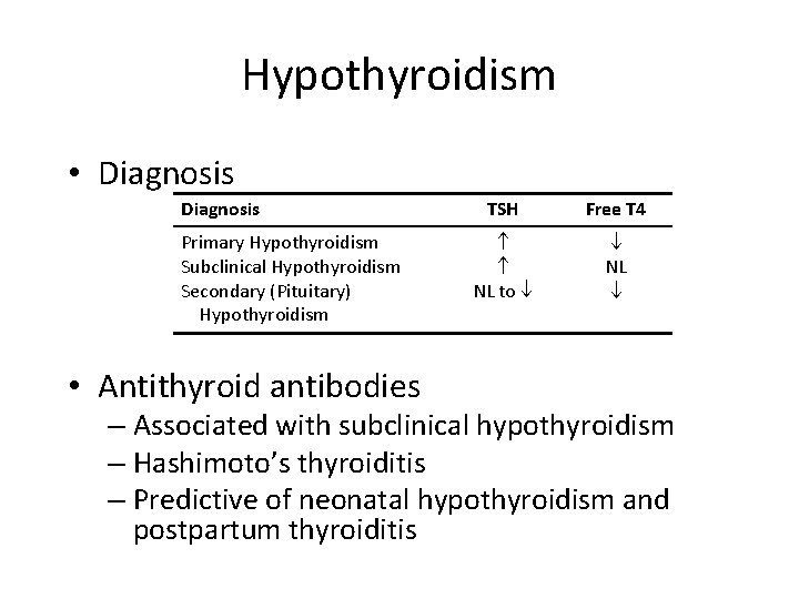 Hypothyroidism • Diagnosis Primary Hypothyroidism Subclinical Hypothyroidism Secondary (Pituitary) Hypothyroidism • Antithyroid antibodies TSH