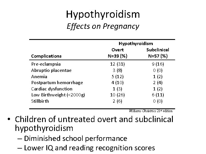 Hypothyroidism Effects on Pregnancy Complications Pre-eclampsia Abruptio placentae Anemia Postpartum hemorrhage Cardiac dysfunction Low