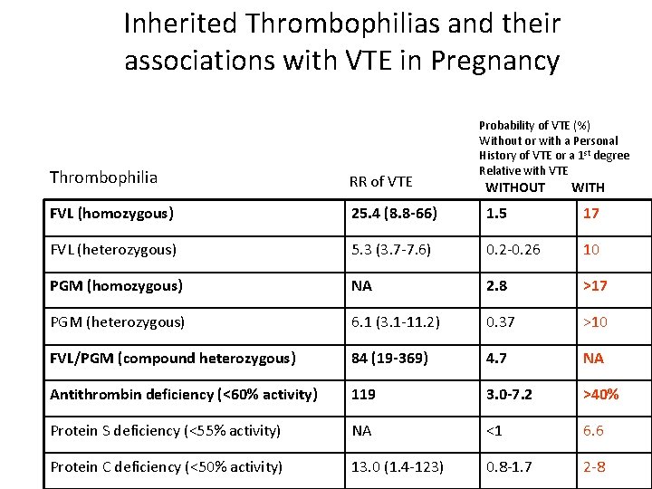 Inherited Thrombophilias and their associations with VTE in Pregnancy Probability of VTE (%) Without