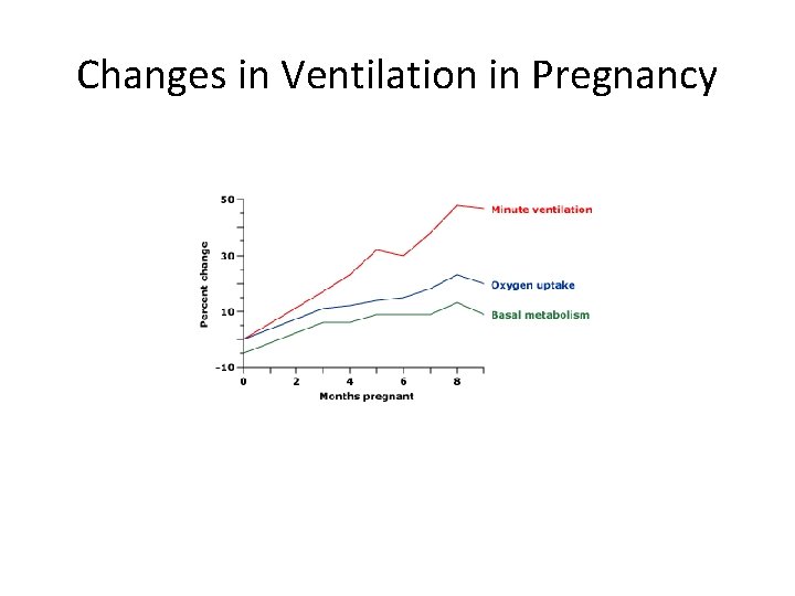Changes in Ventilation in Pregnancy 