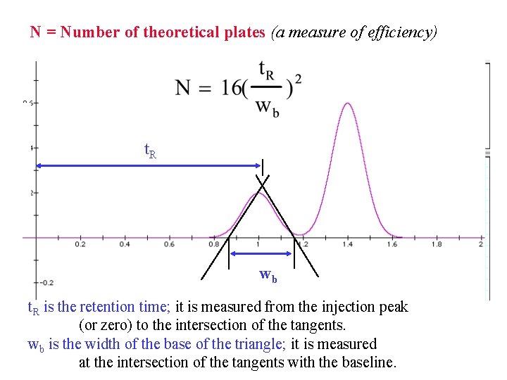 N = Number of theoretical plates (a measure of efficiency) t. R wb t.