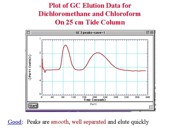 Plot of GC Elution Data for Dichloromethane and Chloroform On 25 cm Tide Column