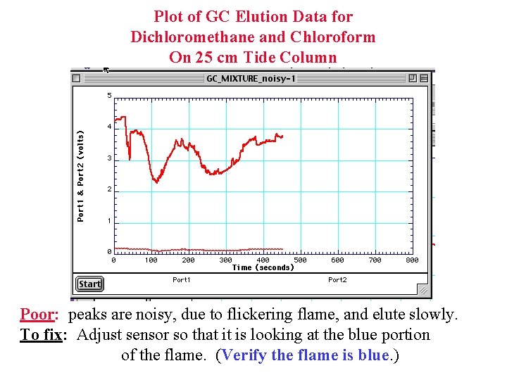 Plot of GC Elution Data for Dichloromethane and Chloroform On 25 cm Tide Column