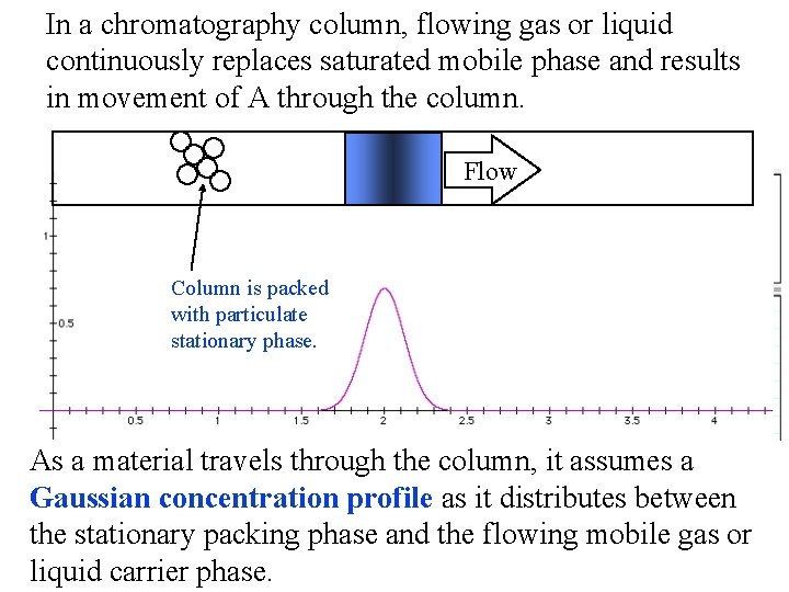In a chromatography column, flowing gas or liquid continuously replaces saturated mobile phase and