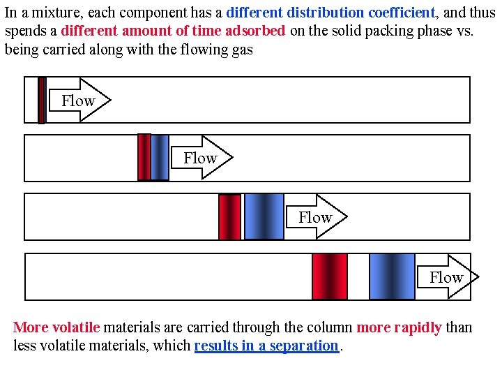 In a mixture, each component has a different distribution coefficient, and thus spends a