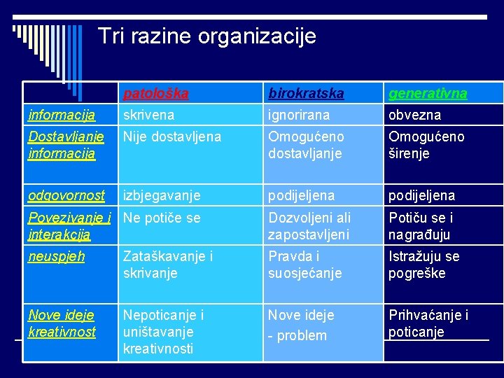 Tri razine organizacije patološka birokratska generativna informacija skrivena ignorirana obvezna Dostavljanje informacija Nije dostavljena