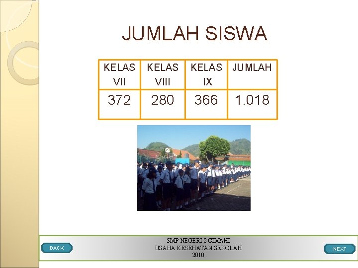 JUMLAH SISWA BACK KELAS VIII KELAS IX JUMLAH 372 280 366 1. 018 SMP