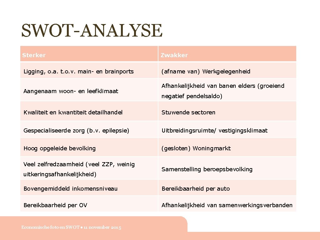 Economische Foto En Swot Heemstede Presentatie Commissie Middelen