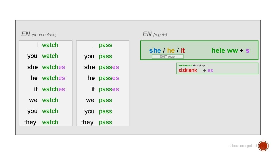EN (regels) EN (voorbeelden) I watch I pass you watch you pass she watches