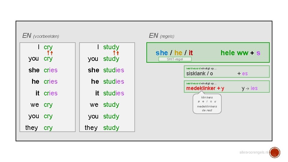 EN (regels) EN (voorbeelden) I cry I study you cry you study she cries