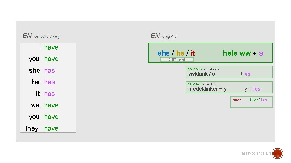 EN (voorbeelden) I have you have she has it has we have EN (regels)