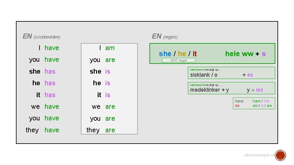 EN (regels) EN (voorbeelden) I have I am you have you are she has